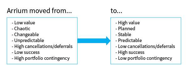 Arrium moved from low value to high value infographic