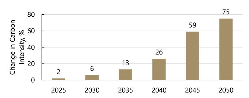 Bar chart showing reduction in marine energy greenhouse gas intensity.